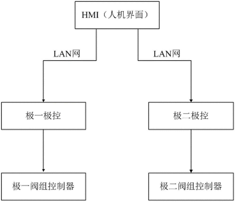 Control and processing method for UHV DC project without grounding electrode