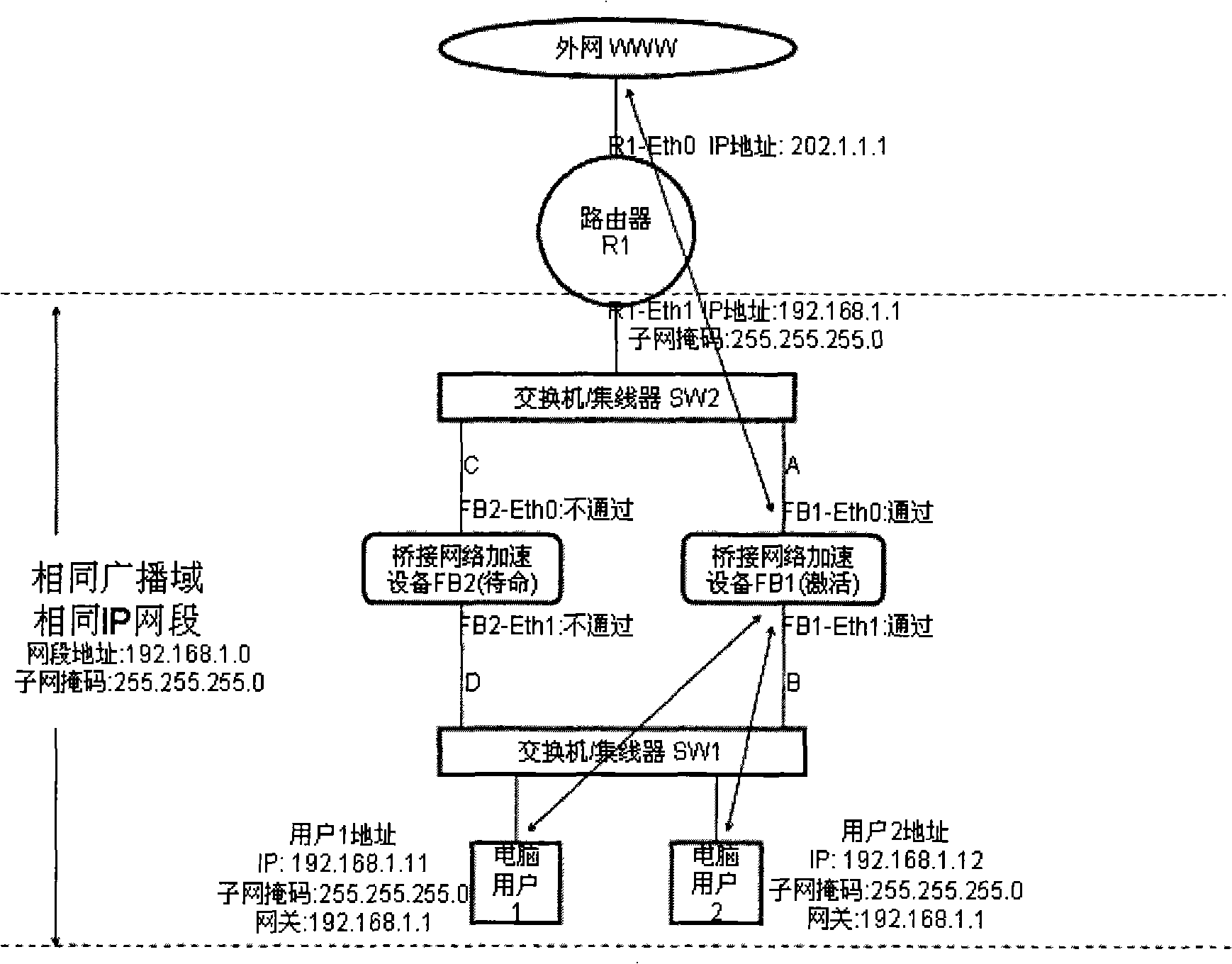 Method and system for implementing multi-machine hot backup of bridge network accelerating device