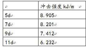 Preparation method of anti-aging PVC plastic template