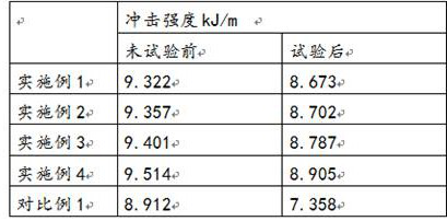 Preparation method of anti-aging PVC plastic template