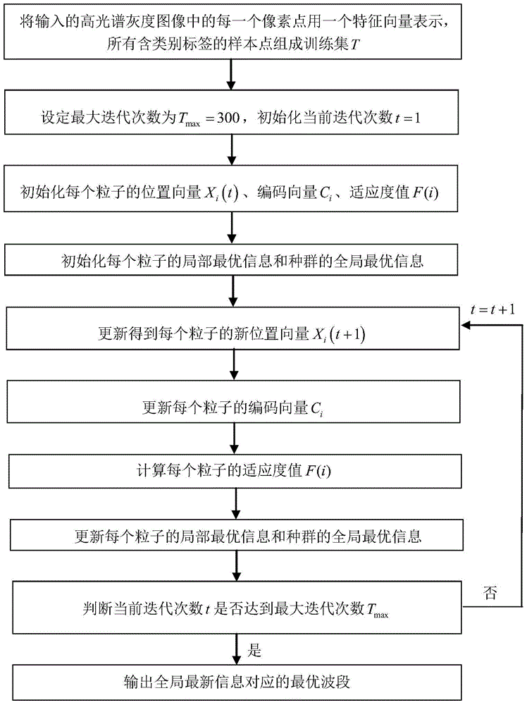 Band selection method for hyperspectral images based on quantum particle swarm optimization