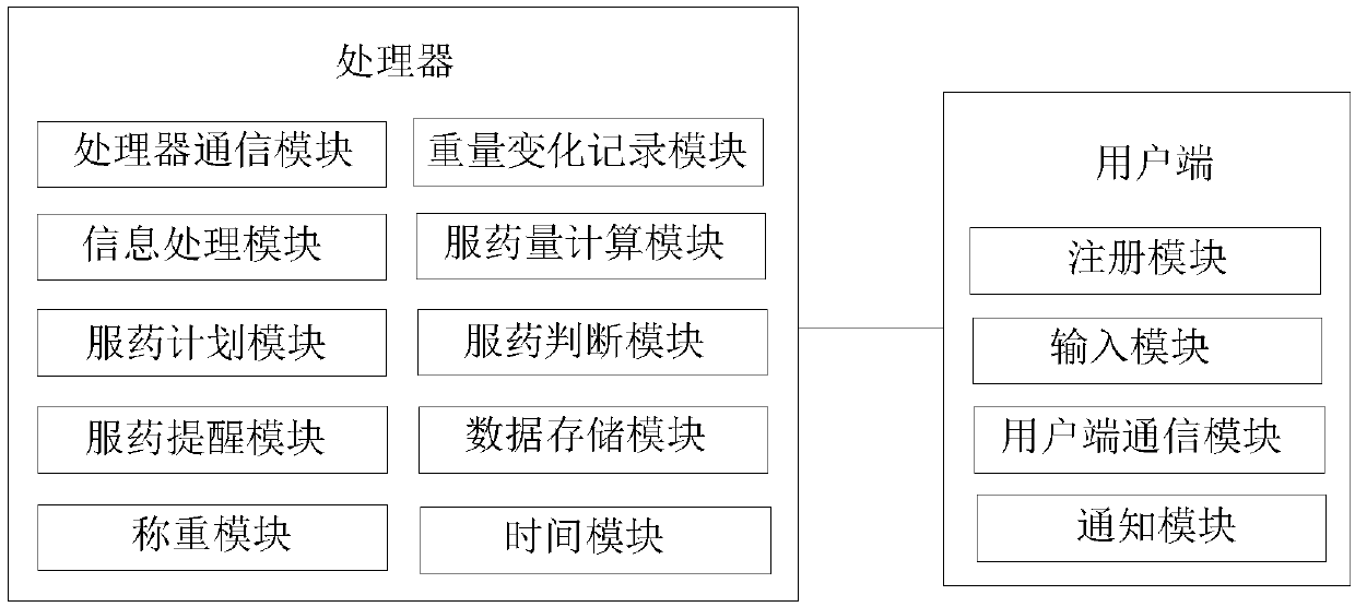 Medication management system based on intelligent medicine box