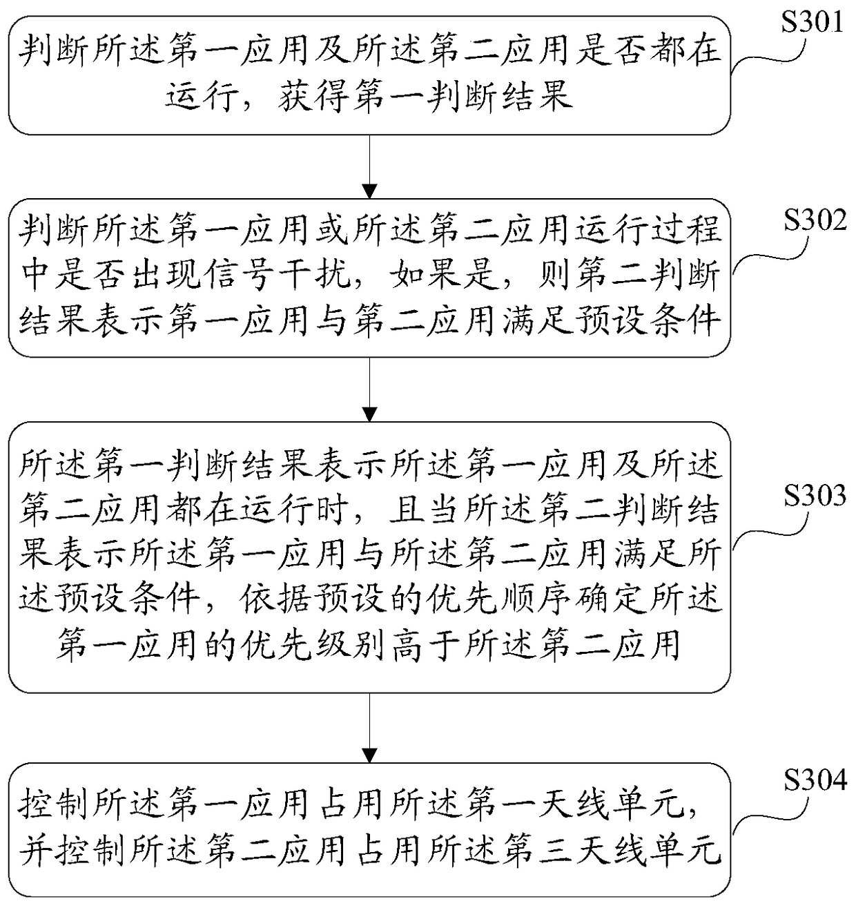 Antenna distribution method, device and electronic equipment