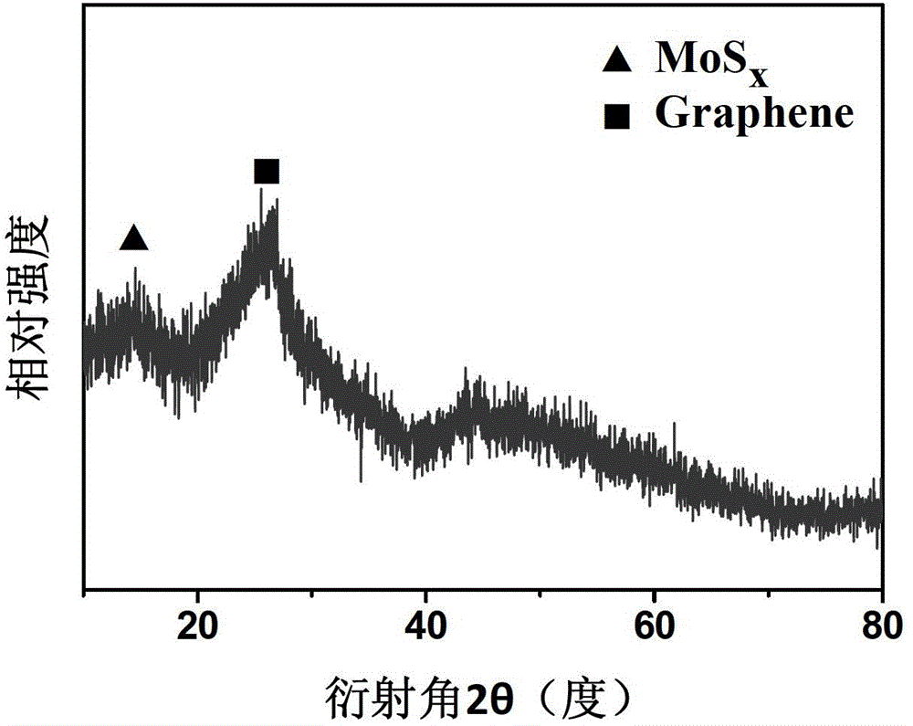 Method for simply and massively preparing graphene dispersed molybdenum base sulfide catalyst