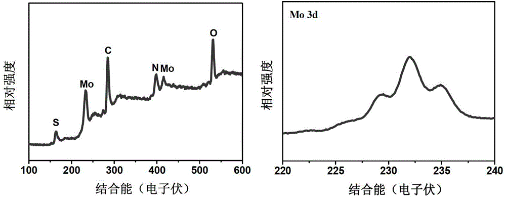 Method for simply and massively preparing graphene dispersed molybdenum base sulfide catalyst