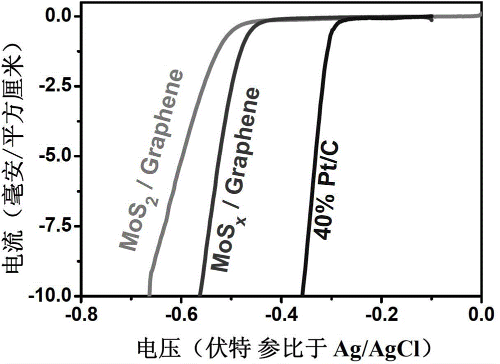 Method for simply and massively preparing graphene dispersed molybdenum base sulfide catalyst