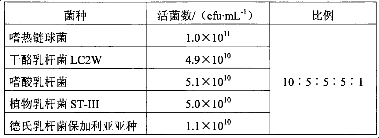 Preparation method and product of multiple lactic acid bacteria fermentation agent for fermented milk