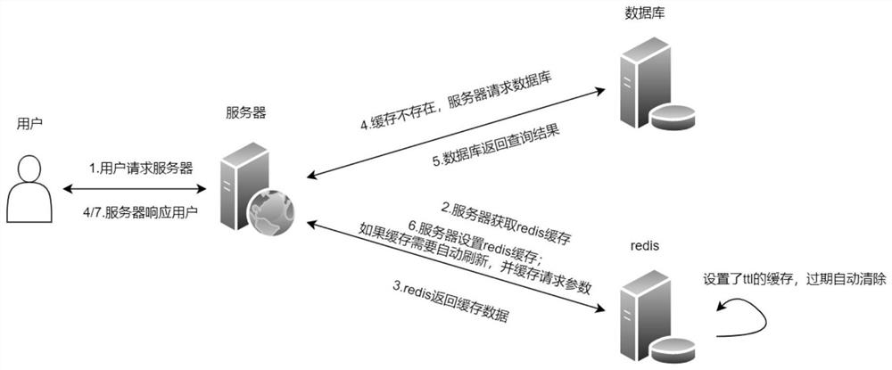 Method for realizing cache expiration failure and automatic refreshing