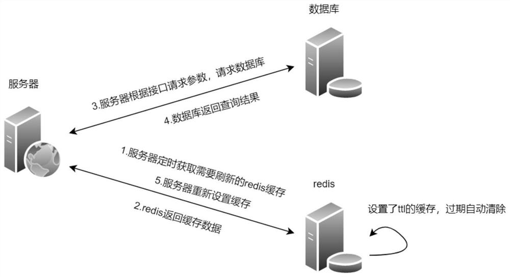 Method for realizing cache expiration failure and automatic refreshing