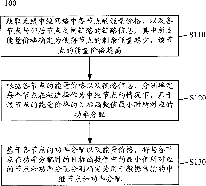 Method and equipment for relay node selection and power distribution in wireless relay network