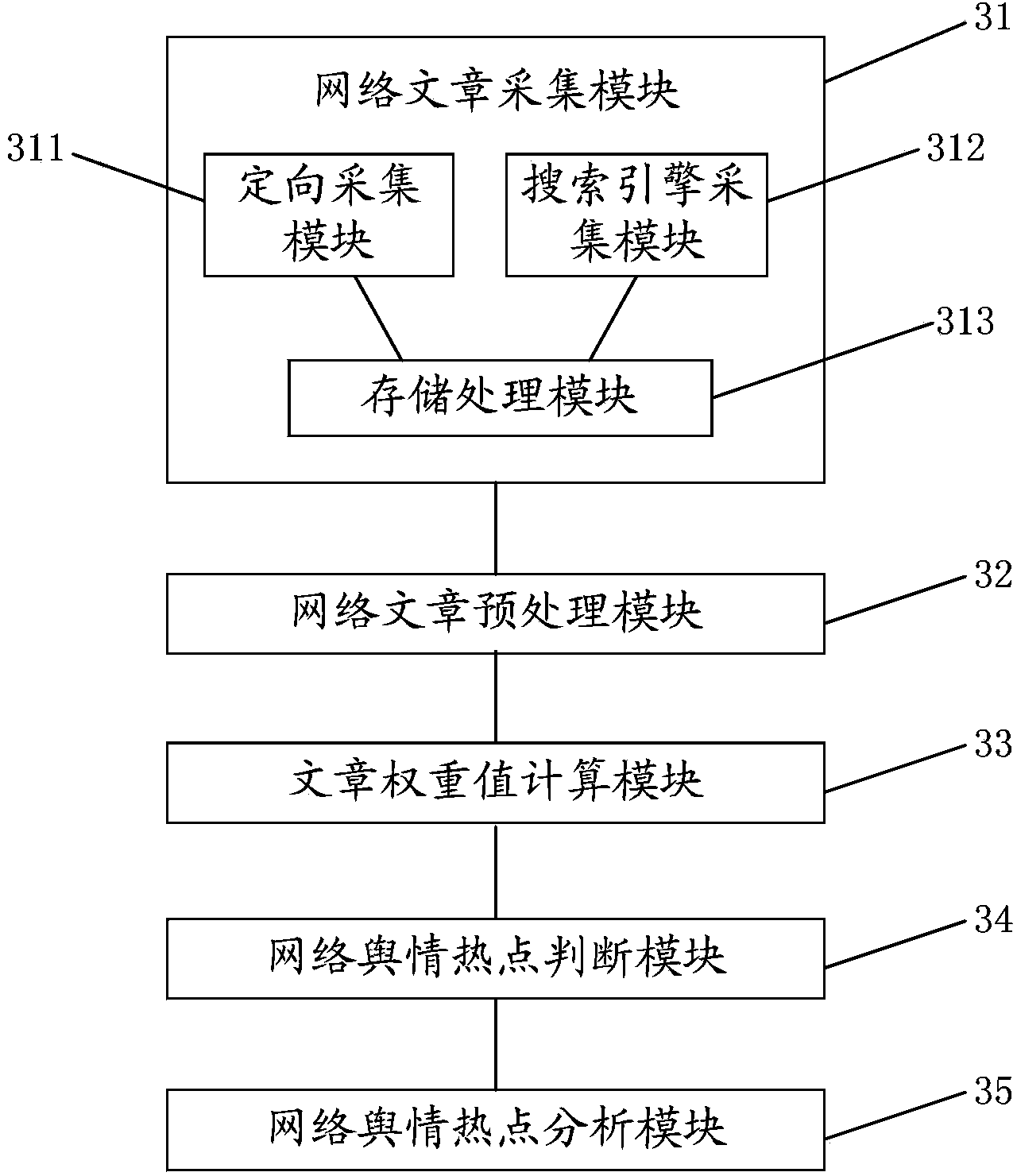 Method and device for finding network public opinion hotspots based on network article attributes