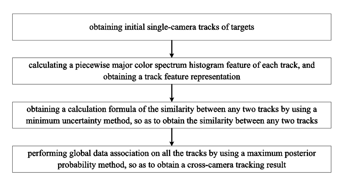 Large-Range-First Cross-Camera Visual Target Re-identification Method