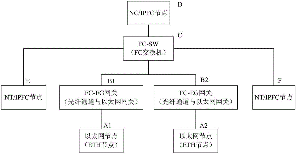 Multi-protocol fusion system and IP communication and FC-AE-1553 communication method between nodes