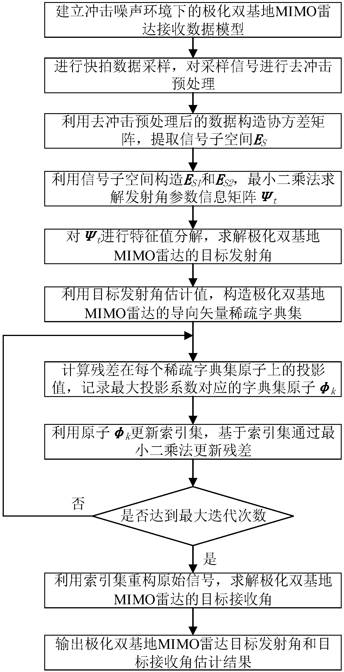 Polarized bistatic MIMO radar parameter estimation method in impact noise environment based on sparse reconstruction