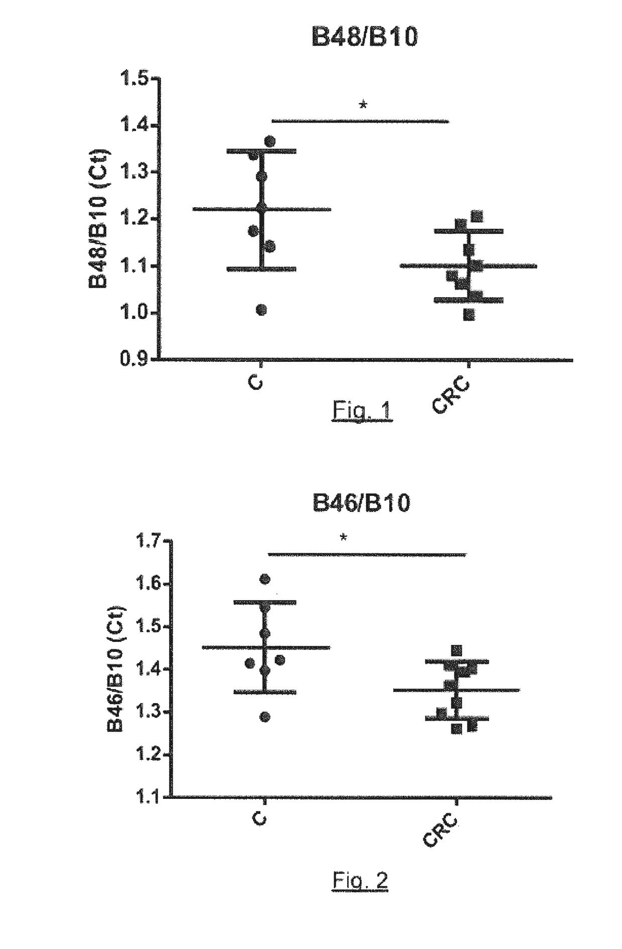 Method for diagnosing colorectal cancer from a human feces sample by quantitive pcr, primers and kit