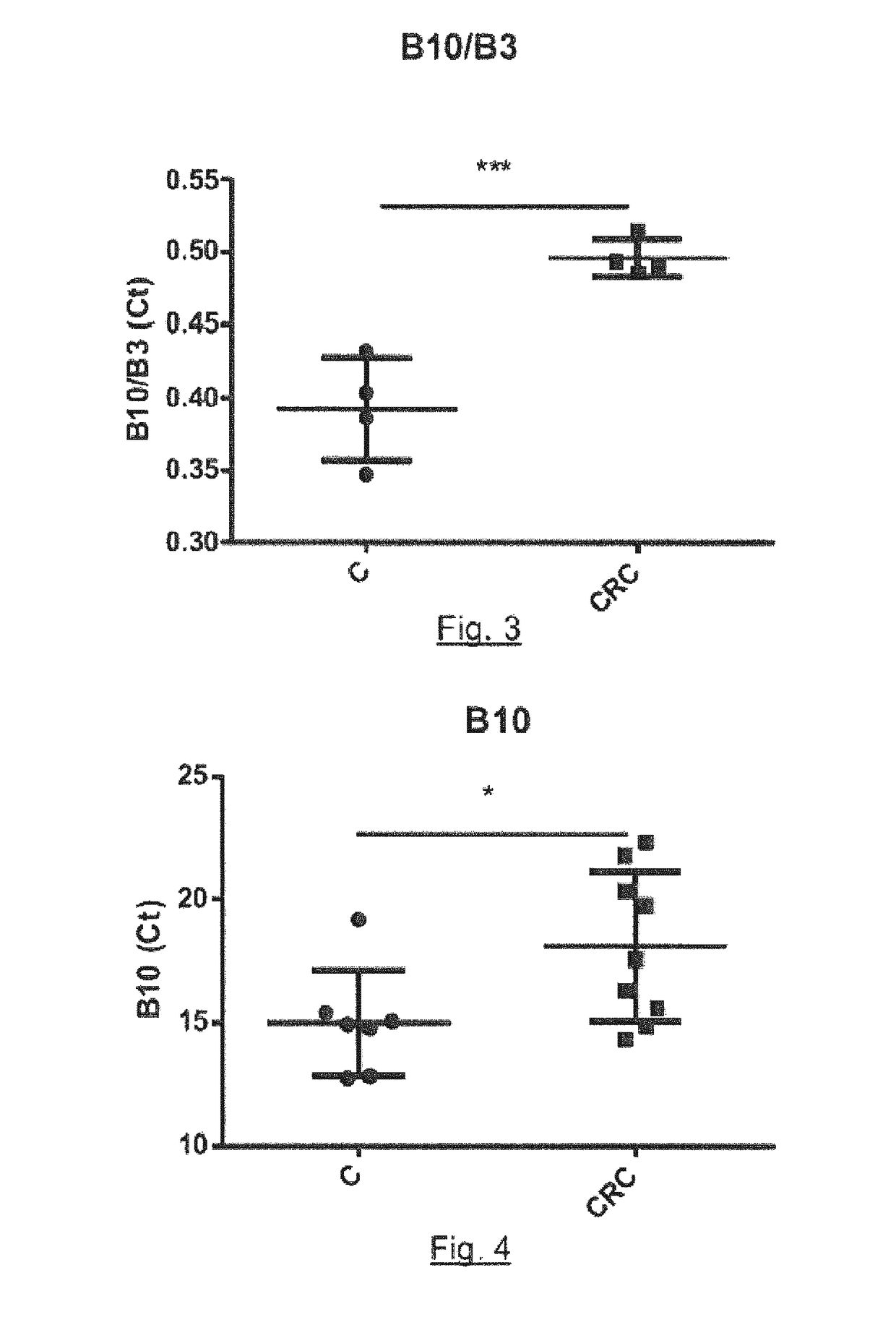 Method for diagnosing colorectal cancer from a human feces sample by quantitive pcr, primers and kit