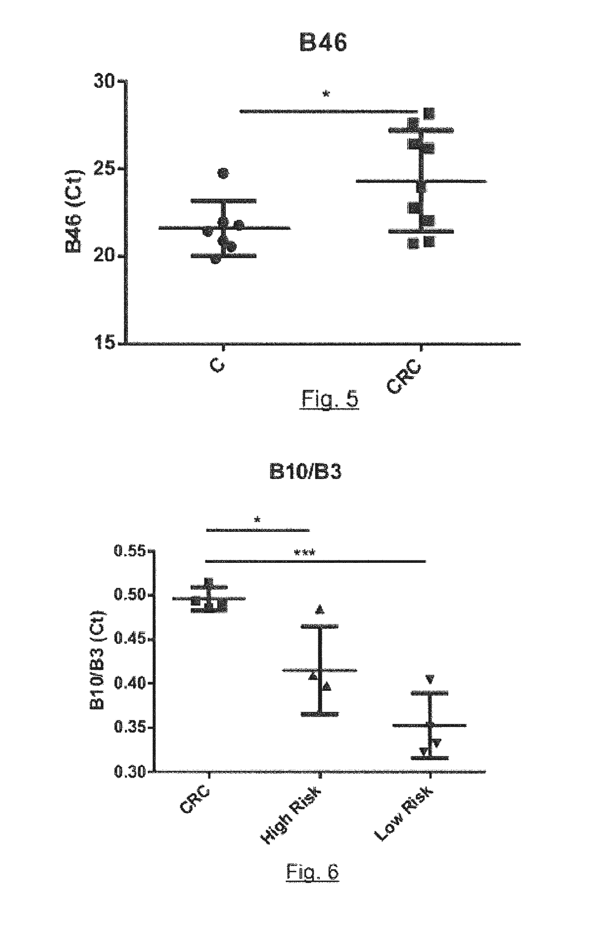 Method for diagnosing colorectal cancer from a human feces sample by quantitive pcr, primers and kit