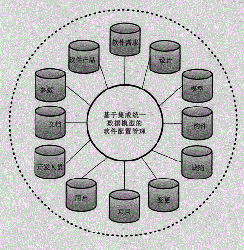 Temporal model-based software configuration management method