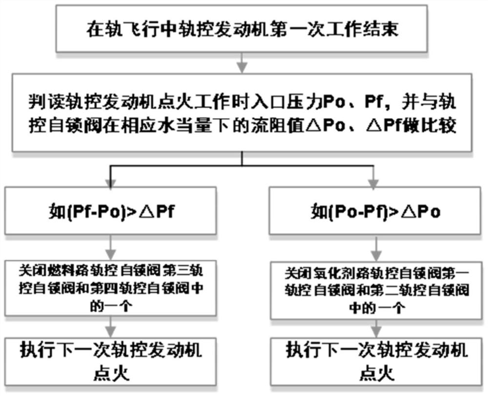 On-orbit performance adjustment compensation method and system for spacecraft propulsion system