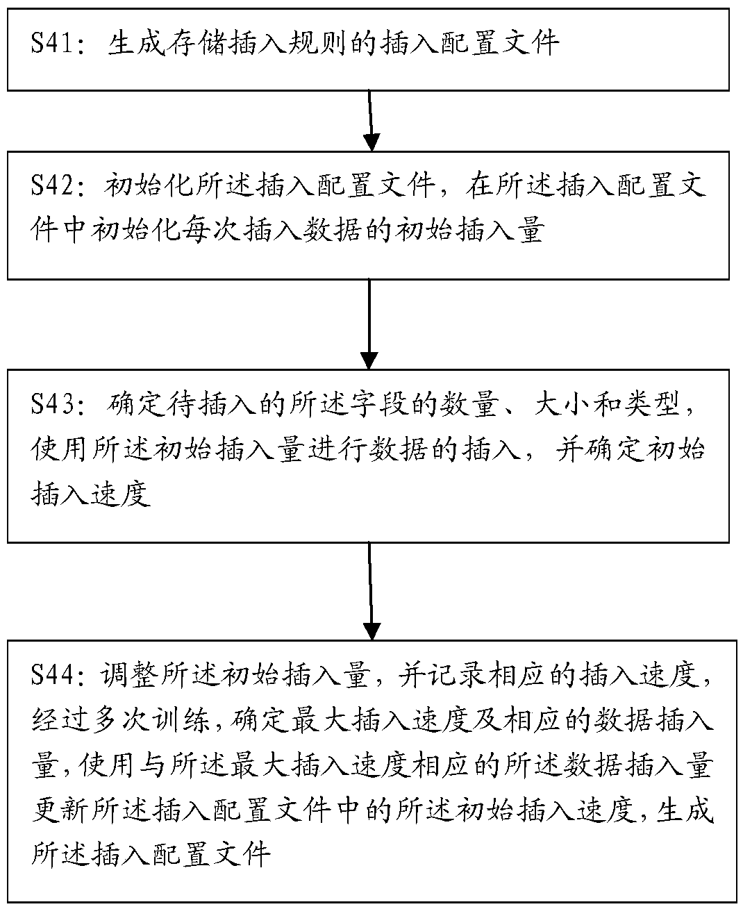 Automatic generation method and device for testing data of database and testing system