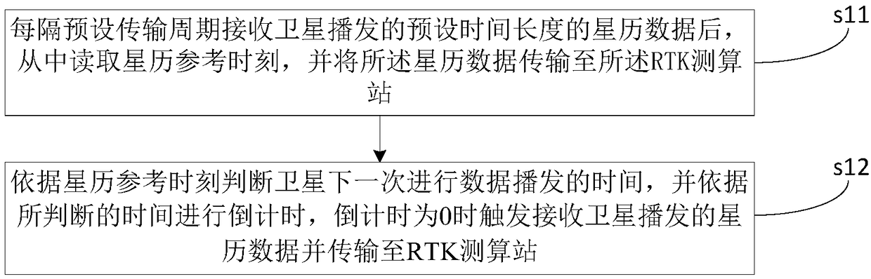 Method for transmitting ephemeris data during RTK measurement and RTK measurement system