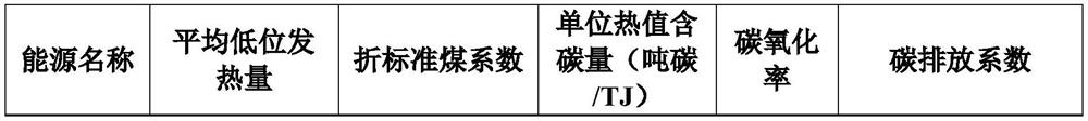 Carbon emission prediction method and device and electronic equipment