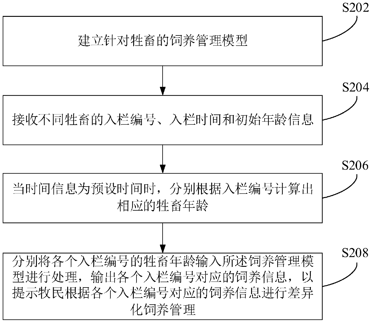 Pasture livestock feeding management method and system and computer readable storage medium