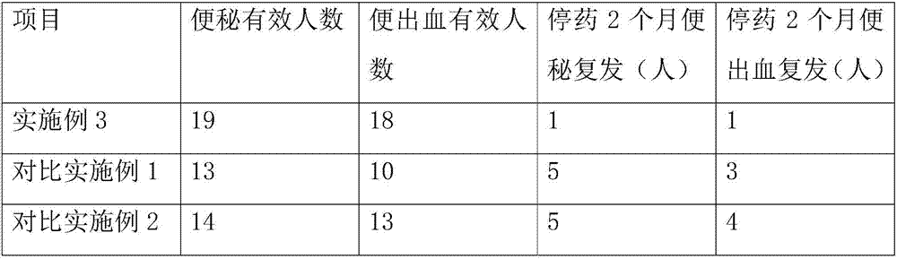 Traditional Chinese medicine composition with effects of stopping bleeding and relaxing bowel and preparation method thereof