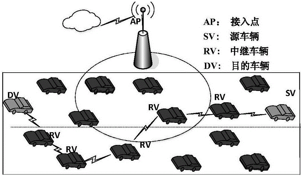 Vehicle self-organizing network routing selection method