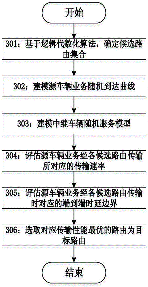 Vehicle self-organizing network routing selection method