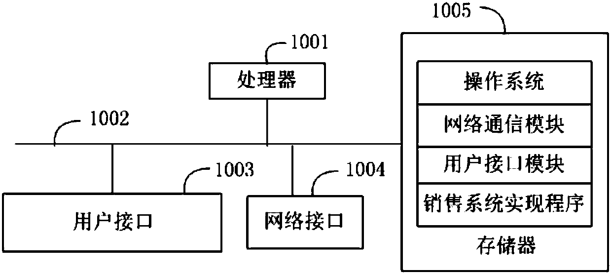 Sales system, realization method and realization device for sales system, and readable storage medium