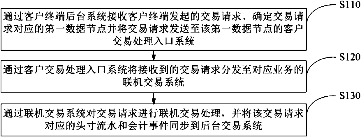 Sales system, realization method and realization device for sales system, and readable storage medium