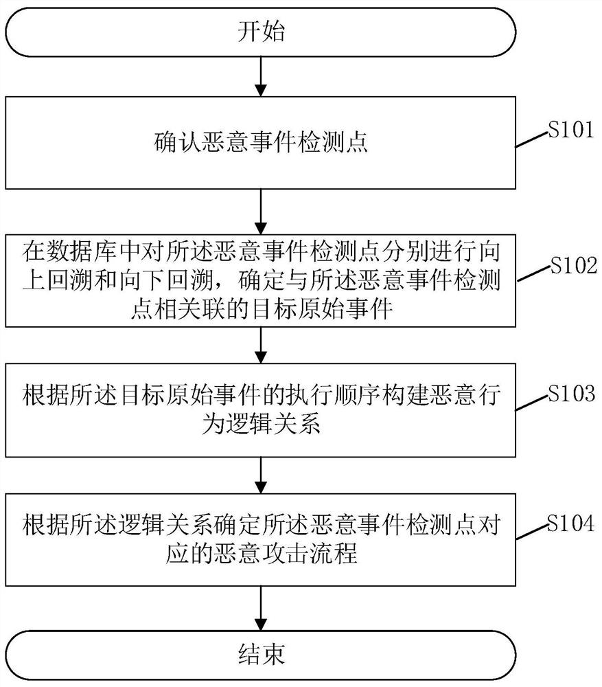 Malicious event positioning method and system, storage medium and terminal