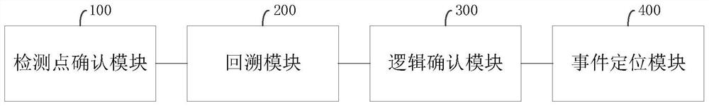 Malicious event positioning method and system, storage medium and terminal