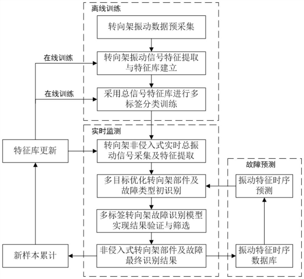 A non-intrusive real-time fault monitoring method for train bogies