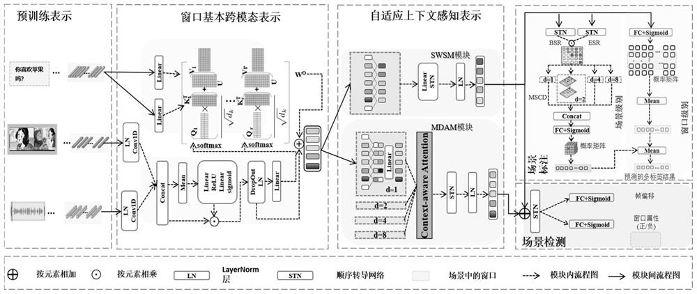 Video scene detecting and labeling method and system