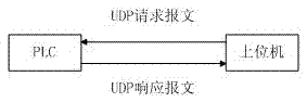 UDP-based communication method and system for wind power generators