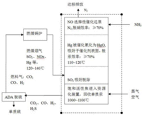 Dry-method flue gas purification method and dry-method flue gas purification device of simultaneously desulfurizing, denitrating and removing mercury