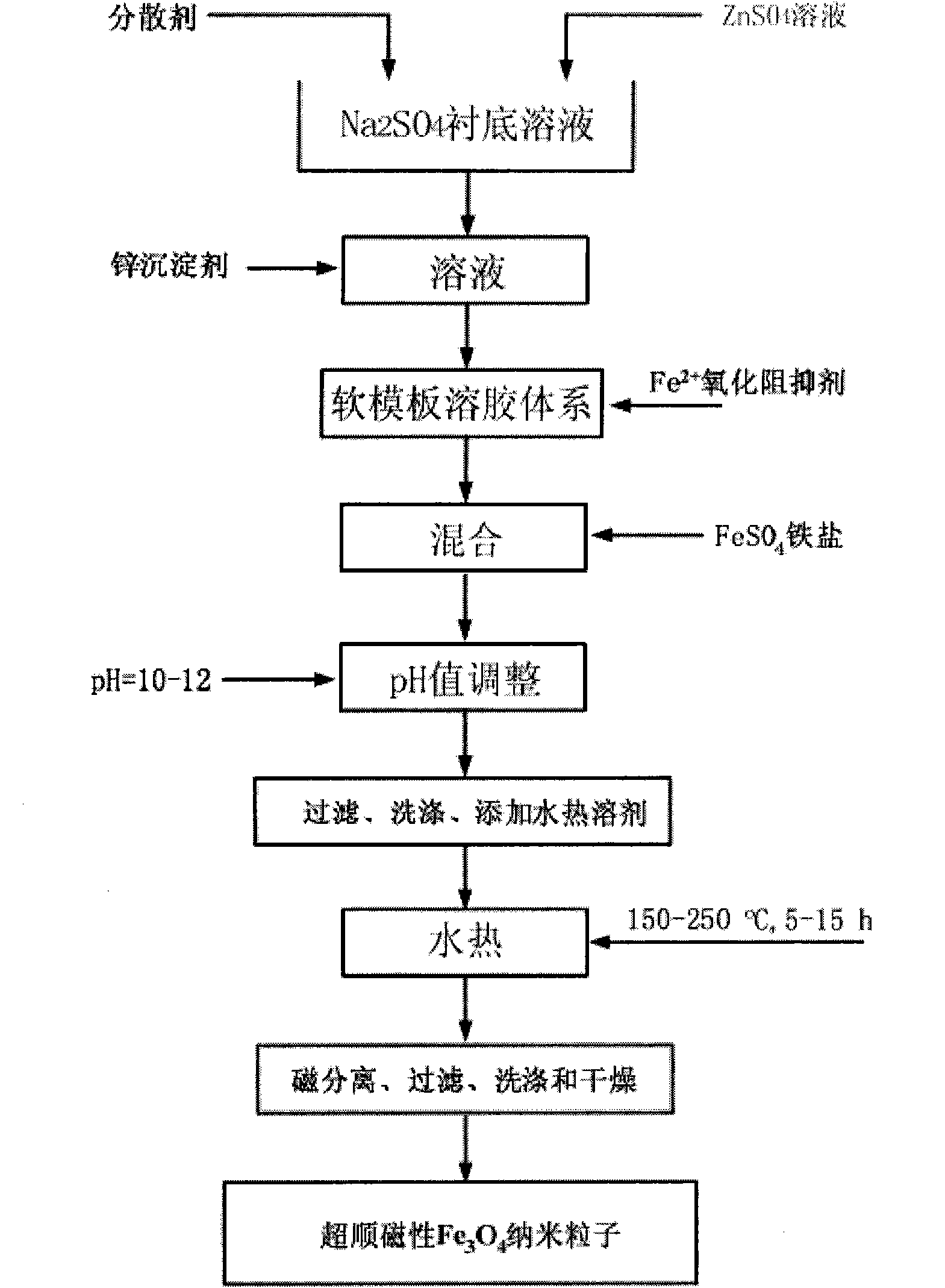 Method for preparing superparamagnetic Fe3O4 nano particle based on thermal decomposition of template