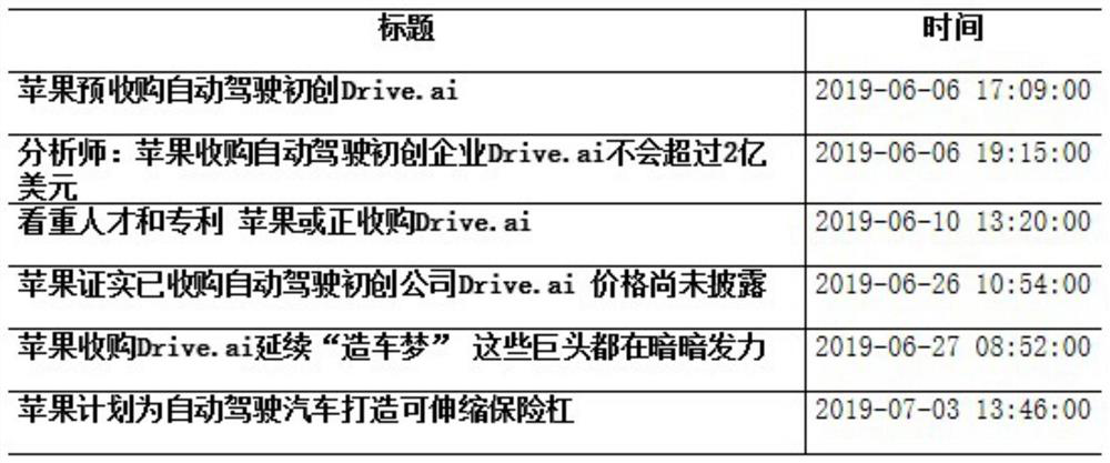 Financial news stream emergency detection method based on hierarchical clustering