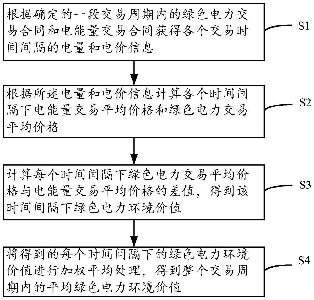 Green power environment value analysis method and system based on statistical method