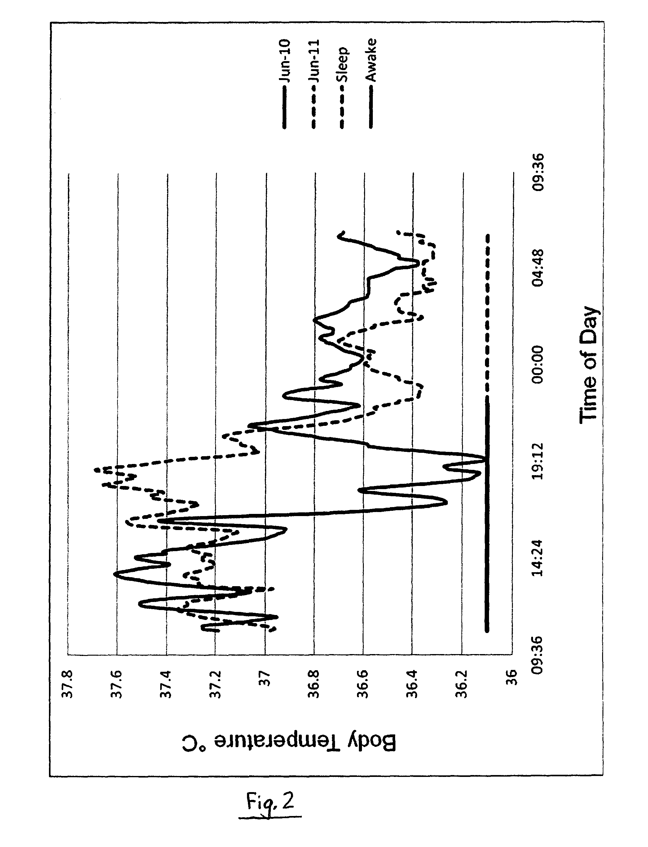 Method of detecting and predicting ovulation and the period of fertility