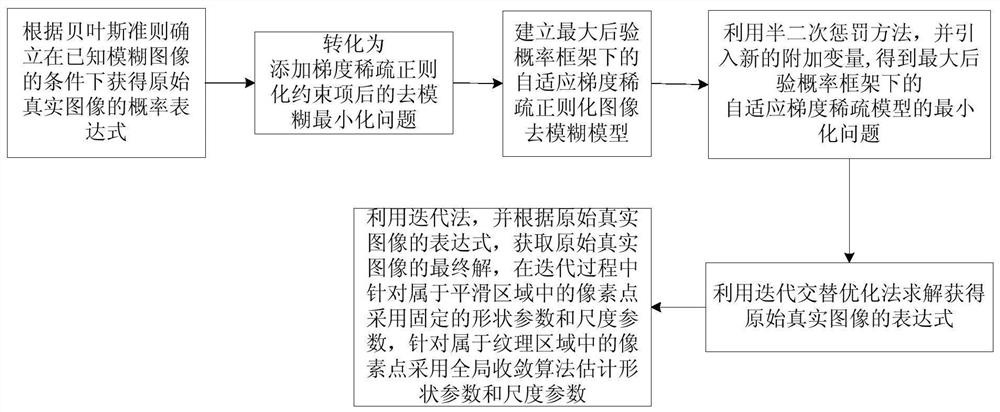 A Non-Blind Deblurring Method for Blurred Images Based on Adaptive Gradient Sparse Model