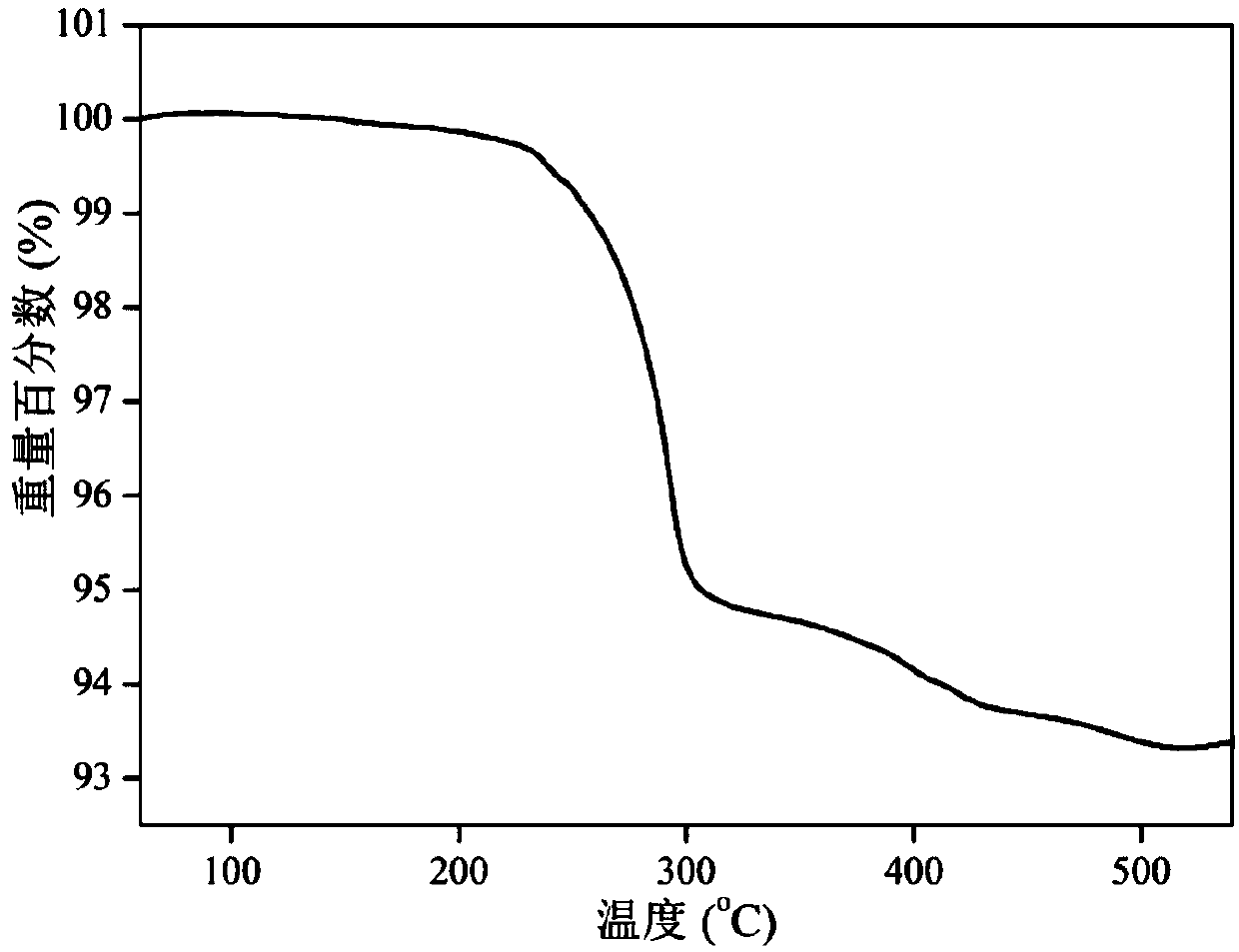 Stainless steel mesh for oil-water separation, preparation method and applications thereof