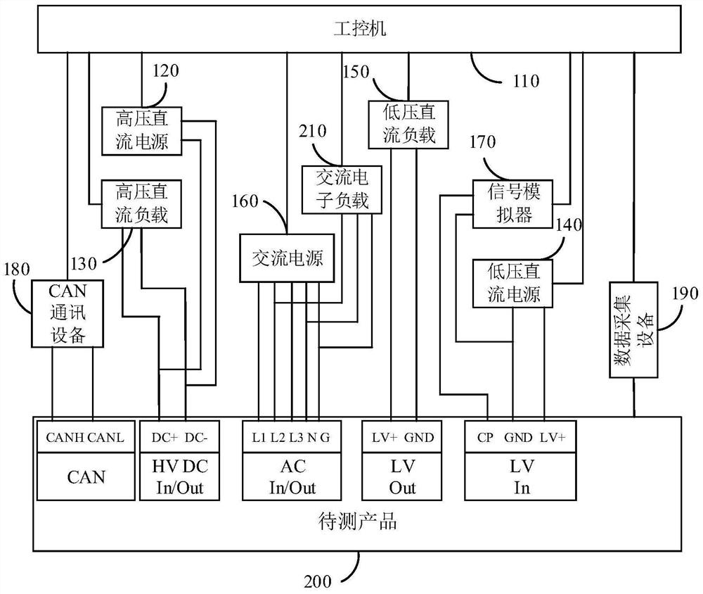 Test system and method based on electric vehicle charging