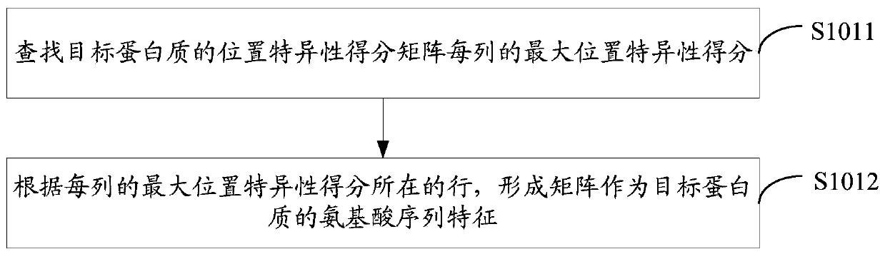 Protein function prediction method and device