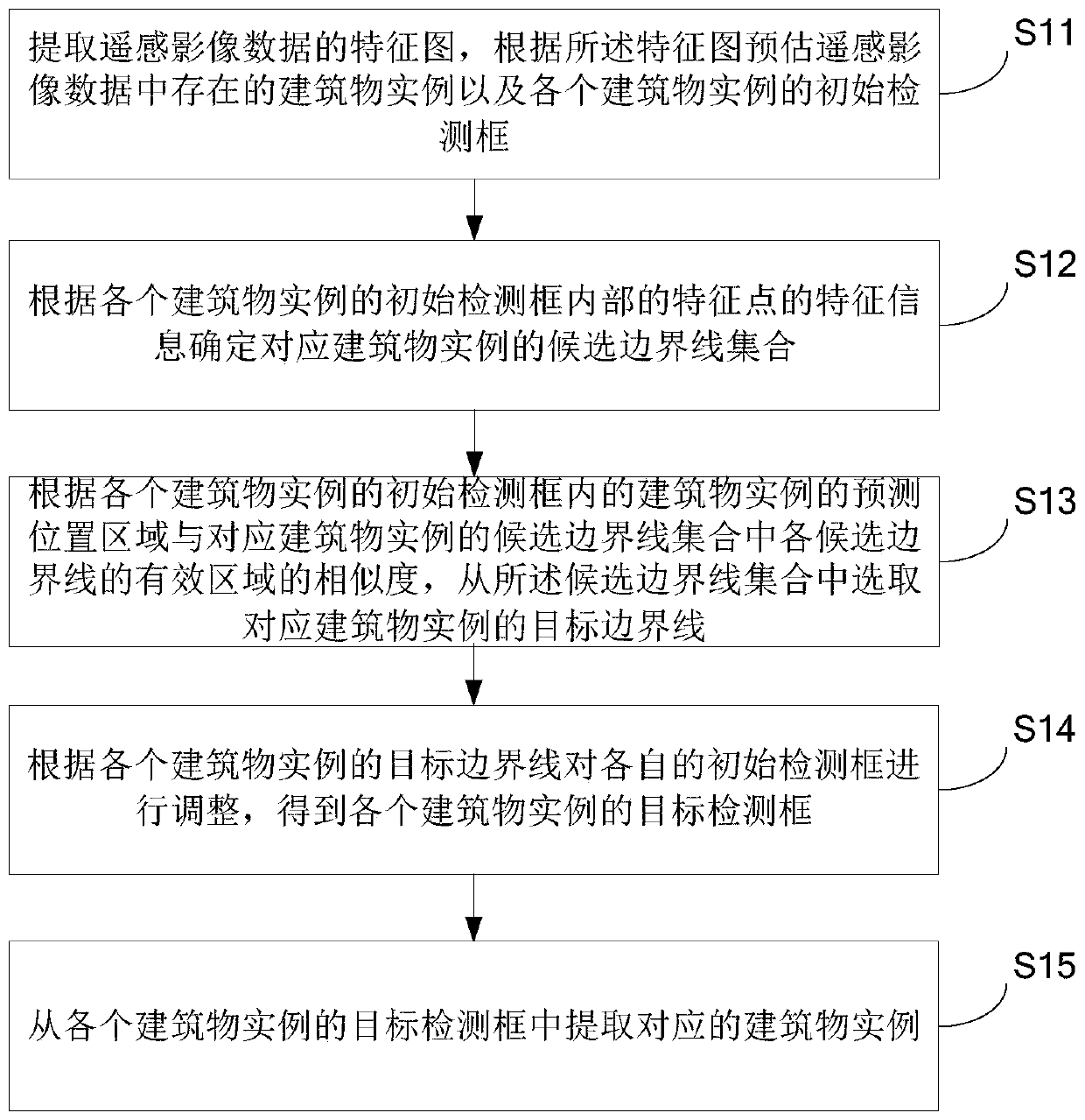 Building instance extraction method and device of remote sensing image, storage medium and apparatus