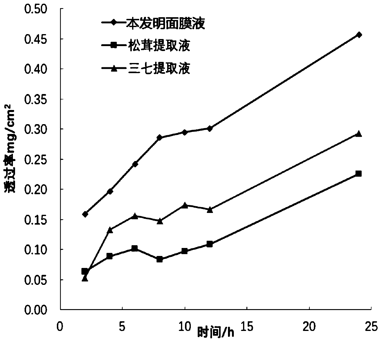 Tricholoma Matsutake facial mask liquid as well as preparation method and application thereof