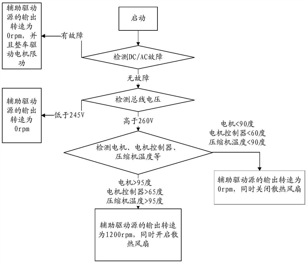 A control method for a vehicle auxiliary system