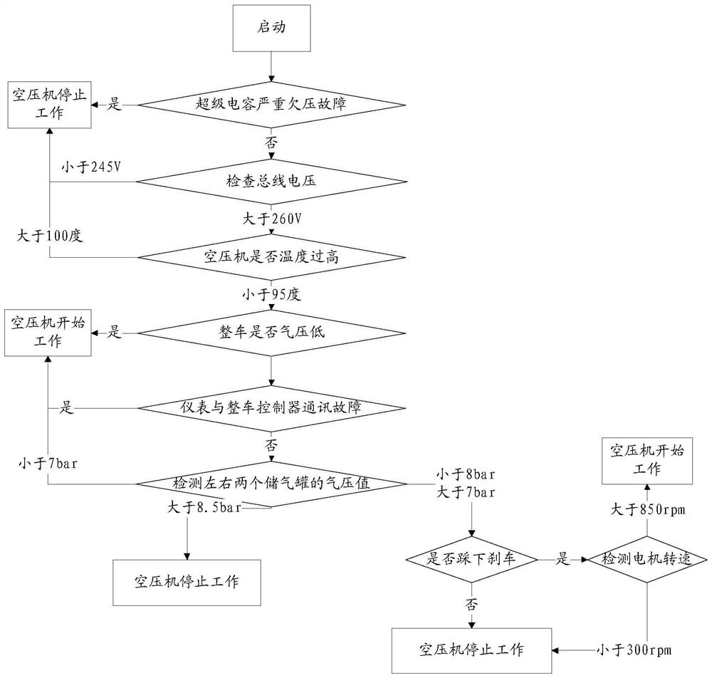 A control method for a vehicle auxiliary system